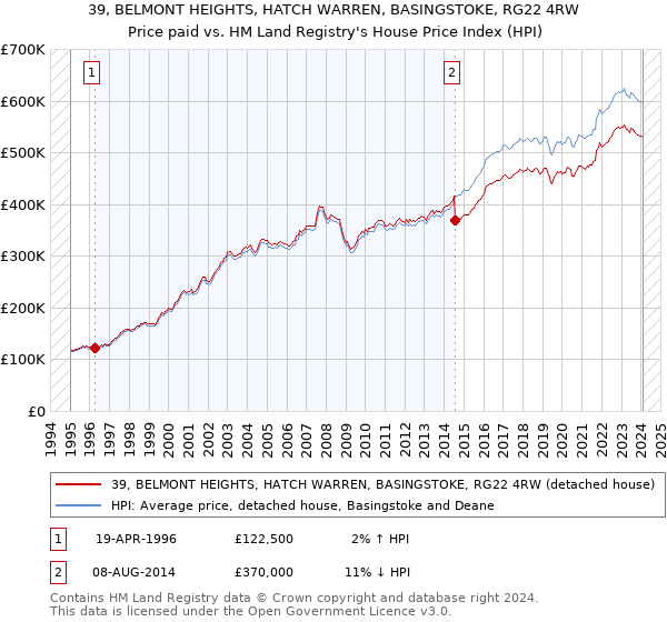39, BELMONT HEIGHTS, HATCH WARREN, BASINGSTOKE, RG22 4RW: Price paid vs HM Land Registry's House Price Index