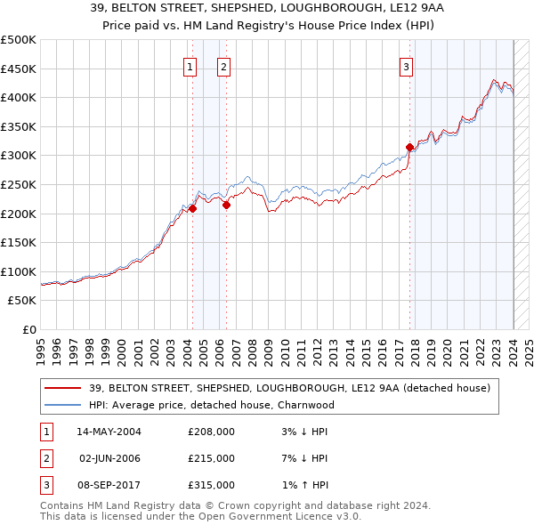 39, BELTON STREET, SHEPSHED, LOUGHBOROUGH, LE12 9AA: Price paid vs HM Land Registry's House Price Index