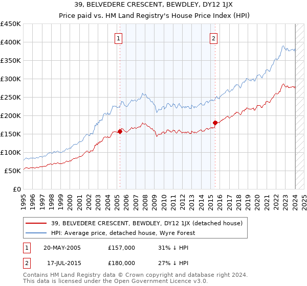 39, BELVEDERE CRESCENT, BEWDLEY, DY12 1JX: Price paid vs HM Land Registry's House Price Index