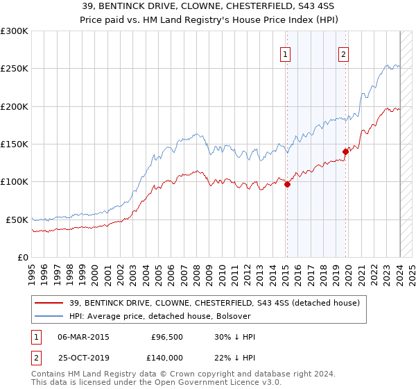 39, BENTINCK DRIVE, CLOWNE, CHESTERFIELD, S43 4SS: Price paid vs HM Land Registry's House Price Index