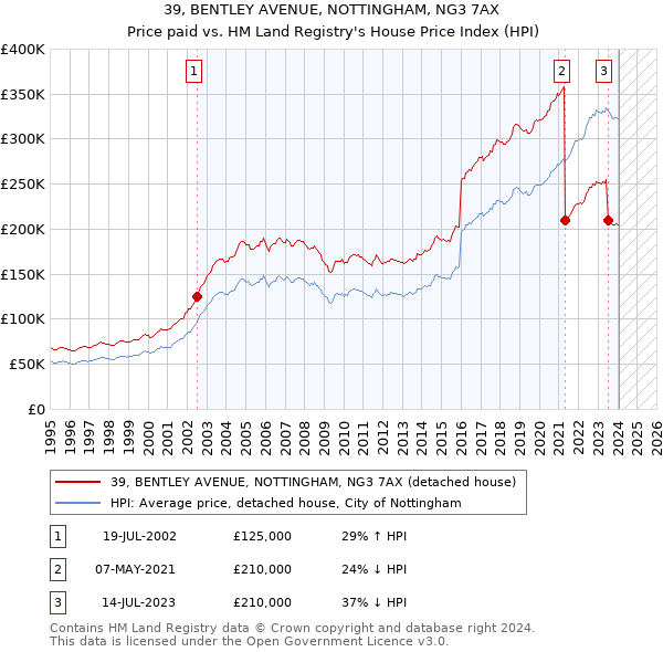 39, BENTLEY AVENUE, NOTTINGHAM, NG3 7AX: Price paid vs HM Land Registry's House Price Index