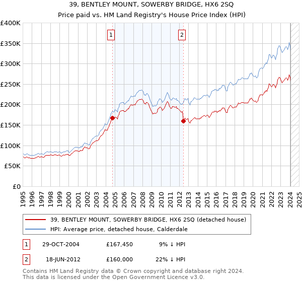 39, BENTLEY MOUNT, SOWERBY BRIDGE, HX6 2SQ: Price paid vs HM Land Registry's House Price Index