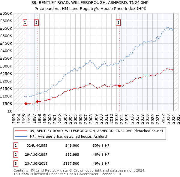 39, BENTLEY ROAD, WILLESBOROUGH, ASHFORD, TN24 0HP: Price paid vs HM Land Registry's House Price Index
