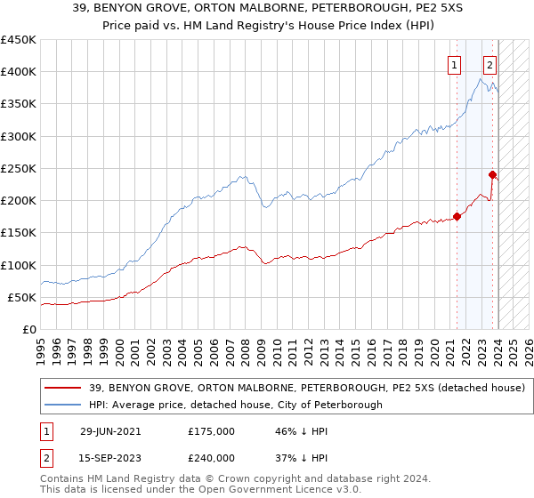39, BENYON GROVE, ORTON MALBORNE, PETERBOROUGH, PE2 5XS: Price paid vs HM Land Registry's House Price Index