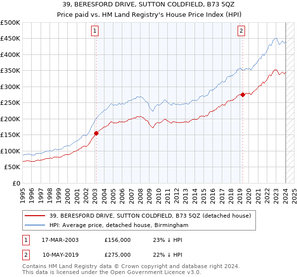 39, BERESFORD DRIVE, SUTTON COLDFIELD, B73 5QZ: Price paid vs HM Land Registry's House Price Index