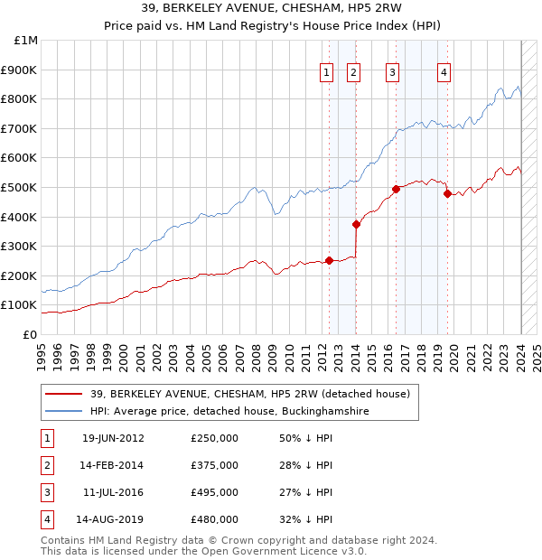 39, BERKELEY AVENUE, CHESHAM, HP5 2RW: Price paid vs HM Land Registry's House Price Index