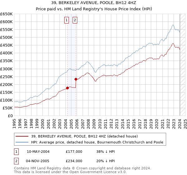 39, BERKELEY AVENUE, POOLE, BH12 4HZ: Price paid vs HM Land Registry's House Price Index