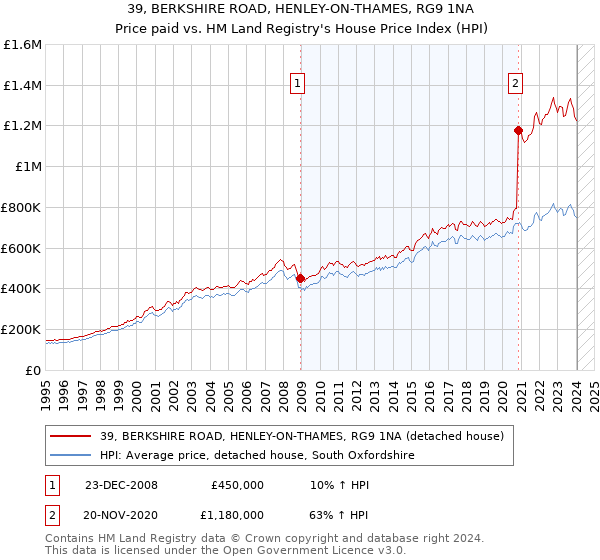 39, BERKSHIRE ROAD, HENLEY-ON-THAMES, RG9 1NA: Price paid vs HM Land Registry's House Price Index