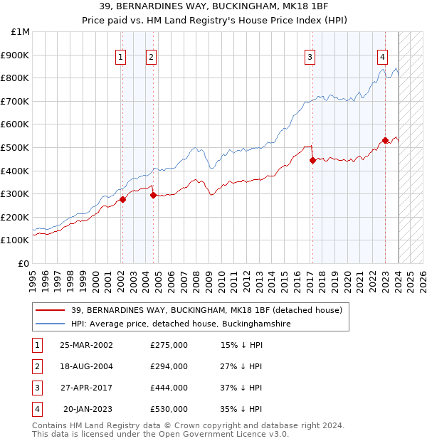 39, BERNARDINES WAY, BUCKINGHAM, MK18 1BF: Price paid vs HM Land Registry's House Price Index