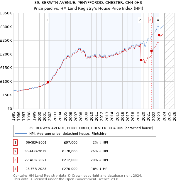 39, BERWYN AVENUE, PENYFFORDD, CHESTER, CH4 0HS: Price paid vs HM Land Registry's House Price Index