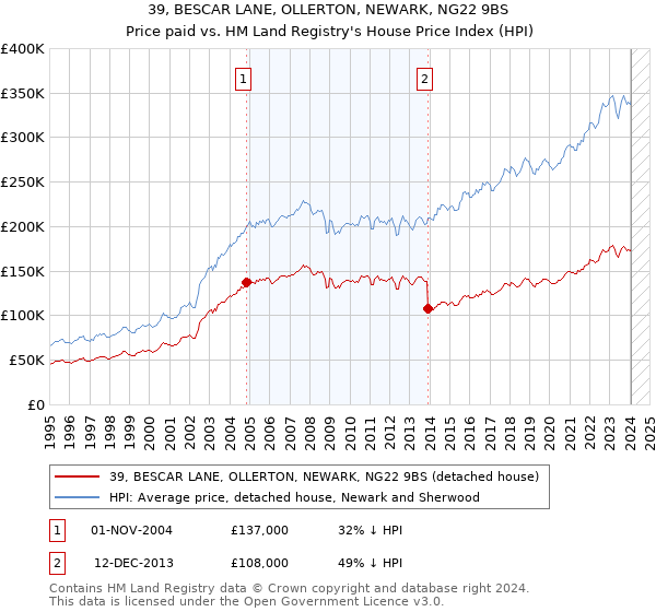 39, BESCAR LANE, OLLERTON, NEWARK, NG22 9BS: Price paid vs HM Land Registry's House Price Index