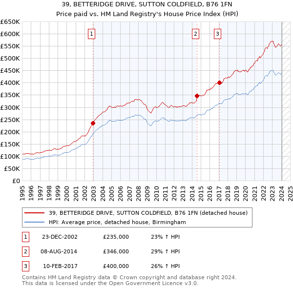 39, BETTERIDGE DRIVE, SUTTON COLDFIELD, B76 1FN: Price paid vs HM Land Registry's House Price Index