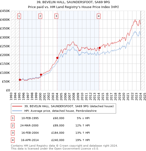 39, BEVELIN HALL, SAUNDERSFOOT, SA69 9PG: Price paid vs HM Land Registry's House Price Index