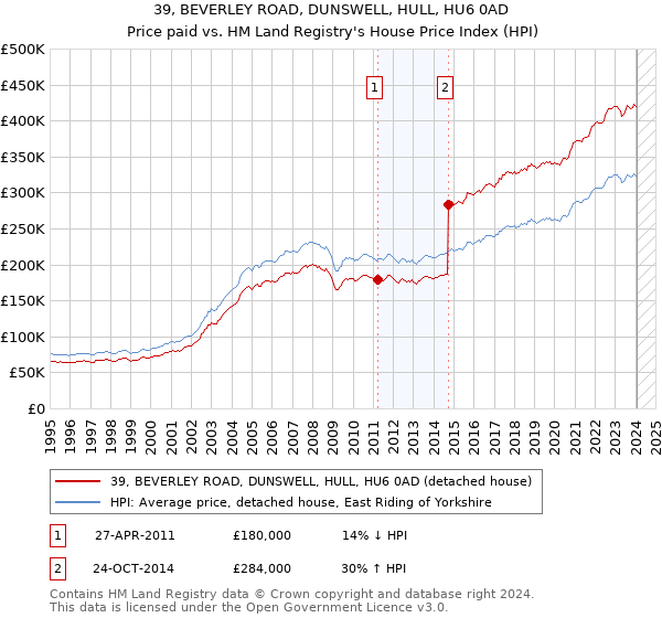 39, BEVERLEY ROAD, DUNSWELL, HULL, HU6 0AD: Price paid vs HM Land Registry's House Price Index