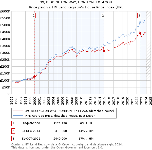 39, BIDDINGTON WAY, HONITON, EX14 2GU: Price paid vs HM Land Registry's House Price Index