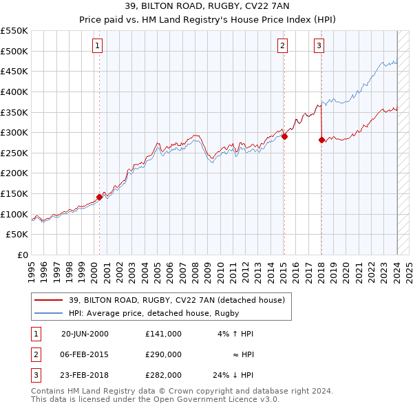 39, BILTON ROAD, RUGBY, CV22 7AN: Price paid vs HM Land Registry's House Price Index