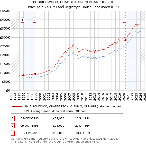 39, BIRCHWOOD, CHADDERTON, OLDHAM, OL9 9UH: Price paid vs HM Land Registry's House Price Index