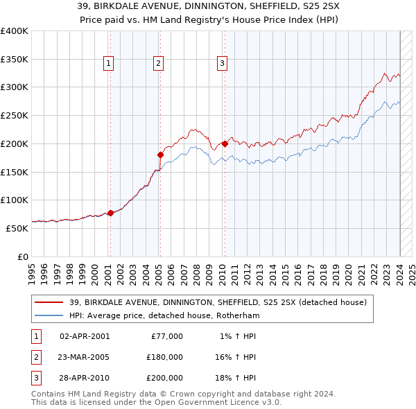 39, BIRKDALE AVENUE, DINNINGTON, SHEFFIELD, S25 2SX: Price paid vs HM Land Registry's House Price Index