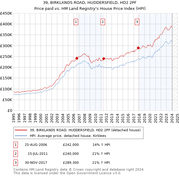39, BIRKLANDS ROAD, HUDDERSFIELD, HD2 2PF: Price paid vs HM Land Registry's House Price Index
