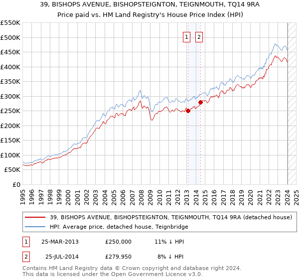 39, BISHOPS AVENUE, BISHOPSTEIGNTON, TEIGNMOUTH, TQ14 9RA: Price paid vs HM Land Registry's House Price Index