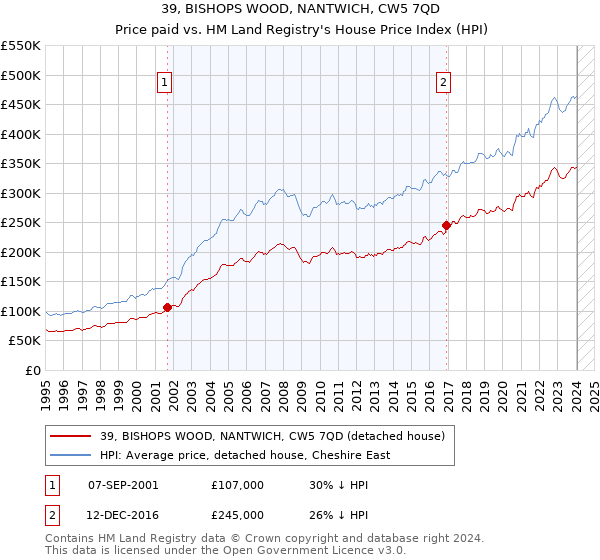 39, BISHOPS WOOD, NANTWICH, CW5 7QD: Price paid vs HM Land Registry's House Price Index