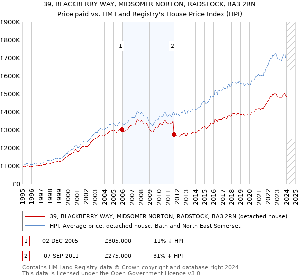39, BLACKBERRY WAY, MIDSOMER NORTON, RADSTOCK, BA3 2RN: Price paid vs HM Land Registry's House Price Index