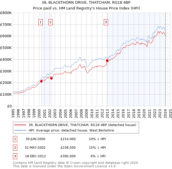 39, BLACKTHORN DRIVE, THATCHAM, RG18 4BP: Price paid vs HM Land Registry's House Price Index