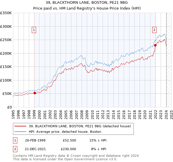 39, BLACKTHORN LANE, BOSTON, PE21 9BG: Price paid vs HM Land Registry's House Price Index
