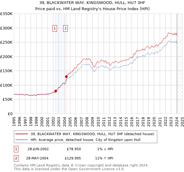 39, BLACKWATER WAY, KINGSWOOD, HULL, HU7 3HF: Price paid vs HM Land Registry's House Price Index