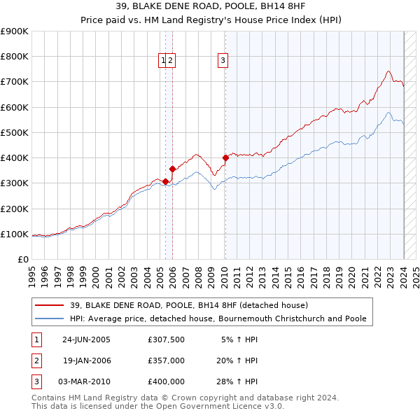 39, BLAKE DENE ROAD, POOLE, BH14 8HF: Price paid vs HM Land Registry's House Price Index