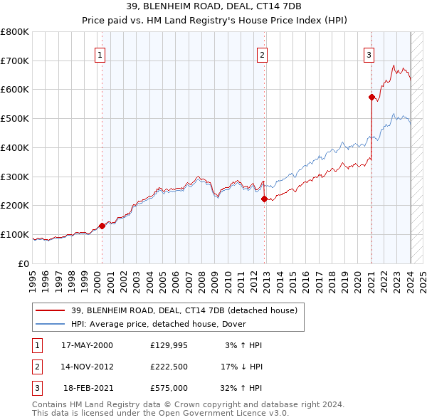 39, BLENHEIM ROAD, DEAL, CT14 7DB: Price paid vs HM Land Registry's House Price Index