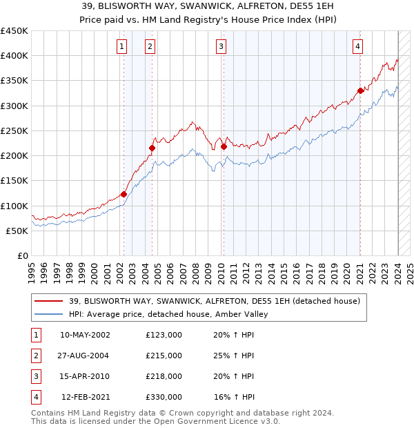 39, BLISWORTH WAY, SWANWICK, ALFRETON, DE55 1EH: Price paid vs HM Land Registry's House Price Index