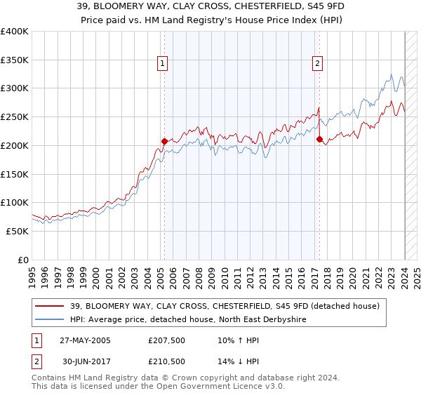 39, BLOOMERY WAY, CLAY CROSS, CHESTERFIELD, S45 9FD: Price paid vs HM Land Registry's House Price Index