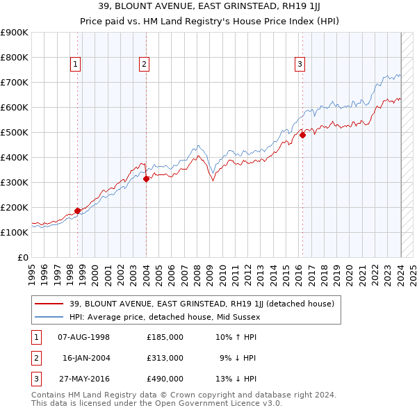 39, BLOUNT AVENUE, EAST GRINSTEAD, RH19 1JJ: Price paid vs HM Land Registry's House Price Index