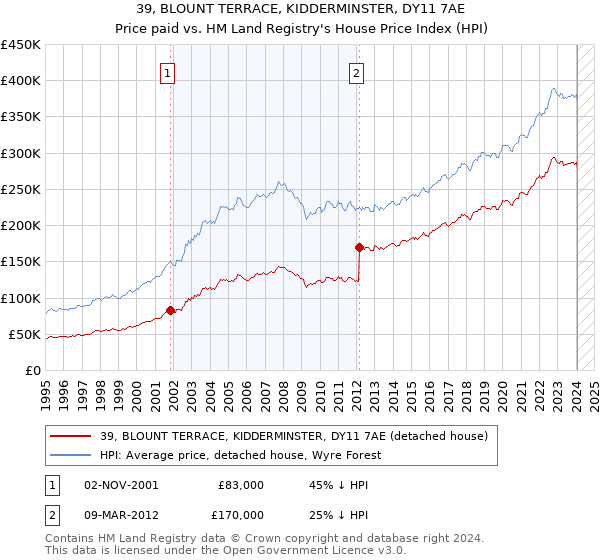 39, BLOUNT TERRACE, KIDDERMINSTER, DY11 7AE: Price paid vs HM Land Registry's House Price Index