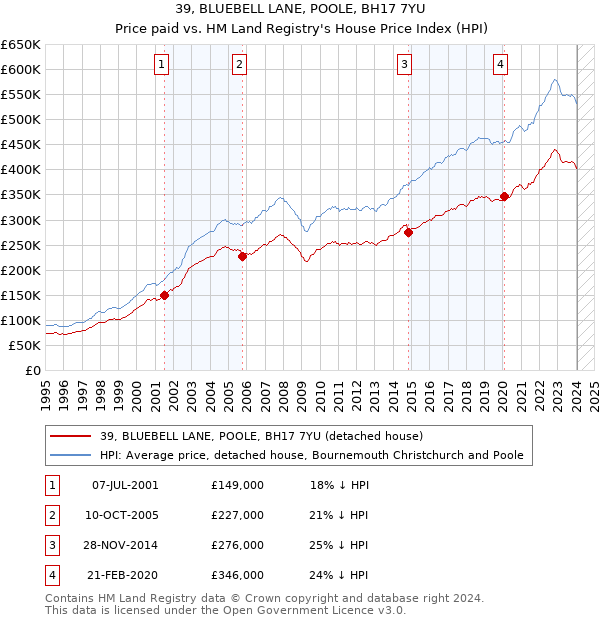 39, BLUEBELL LANE, POOLE, BH17 7YU: Price paid vs HM Land Registry's House Price Index