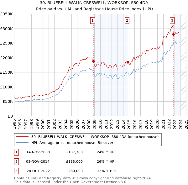 39, BLUEBELL WALK, CRESWELL, WORKSOP, S80 4DA: Price paid vs HM Land Registry's House Price Index