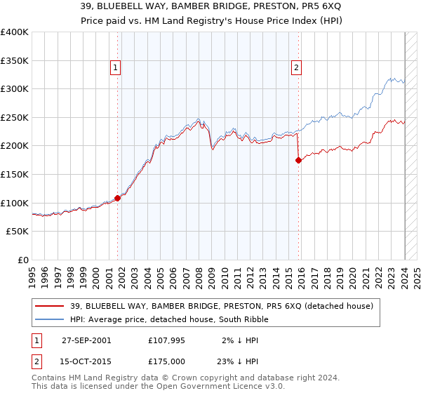 39, BLUEBELL WAY, BAMBER BRIDGE, PRESTON, PR5 6XQ: Price paid vs HM Land Registry's House Price Index