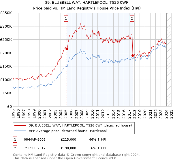 39, BLUEBELL WAY, HARTLEPOOL, TS26 0WF: Price paid vs HM Land Registry's House Price Index
