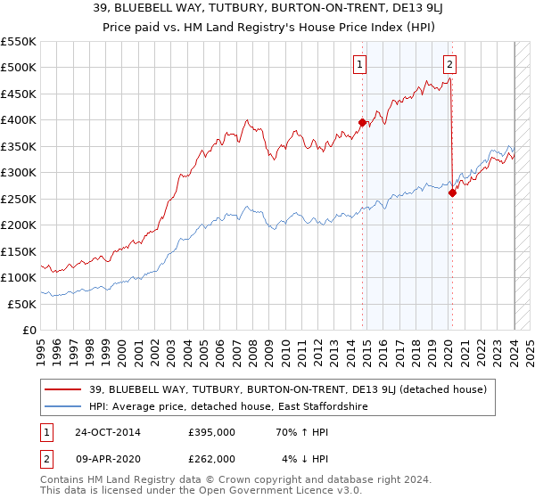 39, BLUEBELL WAY, TUTBURY, BURTON-ON-TRENT, DE13 9LJ: Price paid vs HM Land Registry's House Price Index