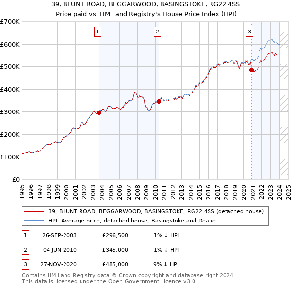 39, BLUNT ROAD, BEGGARWOOD, BASINGSTOKE, RG22 4SS: Price paid vs HM Land Registry's House Price Index
