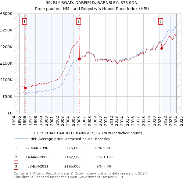 39, BLY ROAD, DARFIELD, BARNSLEY, S73 9DN: Price paid vs HM Land Registry's House Price Index