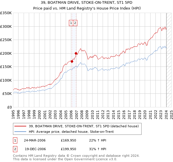 39, BOATMAN DRIVE, STOKE-ON-TRENT, ST1 5PD: Price paid vs HM Land Registry's House Price Index