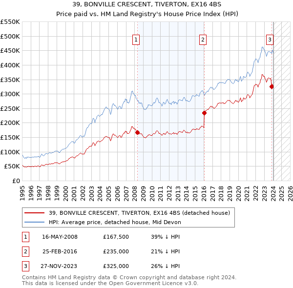 39, BONVILLE CRESCENT, TIVERTON, EX16 4BS: Price paid vs HM Land Registry's House Price Index