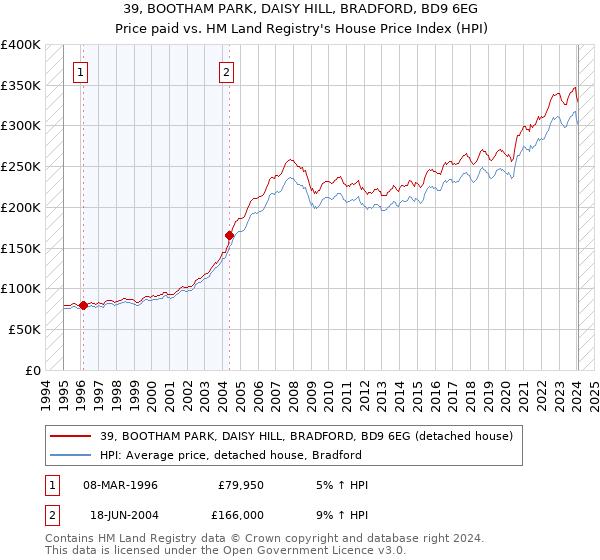 39, BOOTHAM PARK, DAISY HILL, BRADFORD, BD9 6EG: Price paid vs HM Land Registry's House Price Index