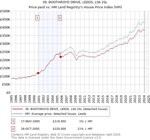 39, BOOTHROYD DRIVE, LEEDS, LS6 2SL: Price paid vs HM Land Registry's House Price Index