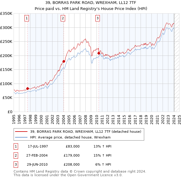 39, BORRAS PARK ROAD, WREXHAM, LL12 7TF: Price paid vs HM Land Registry's House Price Index