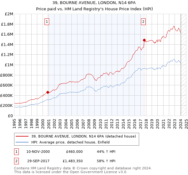 39, BOURNE AVENUE, LONDON, N14 6PA: Price paid vs HM Land Registry's House Price Index