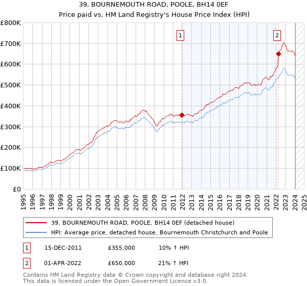 39, BOURNEMOUTH ROAD, POOLE, BH14 0EF: Price paid vs HM Land Registry's House Price Index