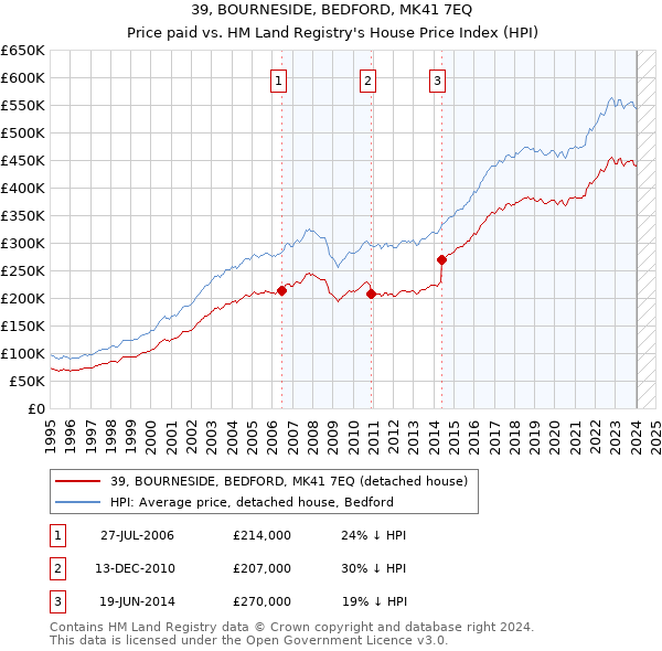 39, BOURNESIDE, BEDFORD, MK41 7EQ: Price paid vs HM Land Registry's House Price Index
